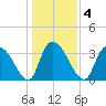 Minim Creek Entrance tide chart for Monday, January 4, 2021