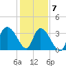 Minim Creek Entrance tide chart for Thursday, January 7, 2021