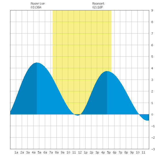 Minim Creek Entrance tide chart for Saturday, January 9, 2021