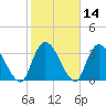Minim Creek Entrance tide chart for Sunday, February 14, 2021