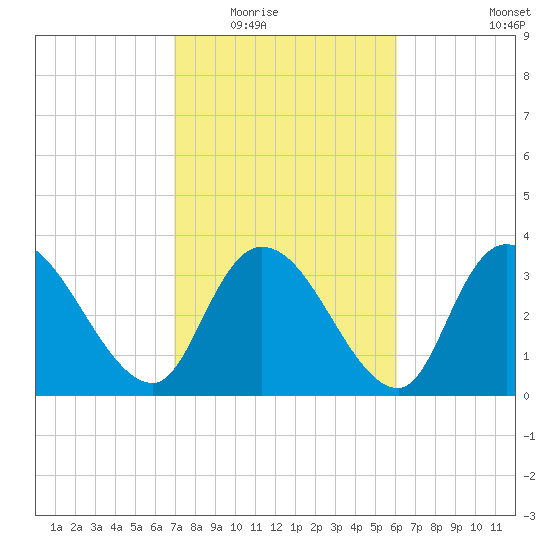 Minim Creek Entrance tide chart for Tuesday, February 16, 2021