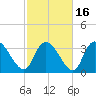 Minim Creek Entrance tide chart for Tuesday, February 16, 2021