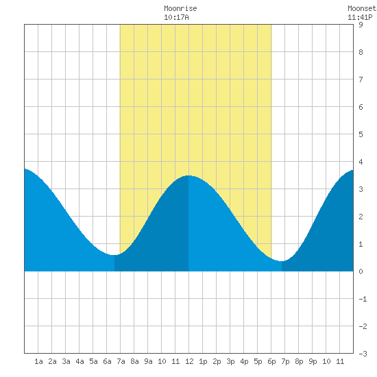 Minim Creek Entrance tide chart for Wednesday, February 17, 2021