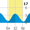 Minim Creek Entrance tide chart for Wednesday, February 17, 2021