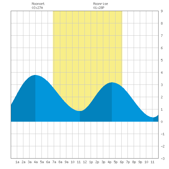 Minim Creek Entrance tide chart for Monday, February 22, 2021