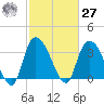 Minim Creek Entrance tide chart for Saturday, February 27, 2021