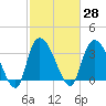 Minim Creek Entrance tide chart for Sunday, February 28, 2021