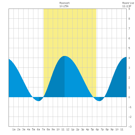 Minim Creek Entrance tide chart for Tuesday, February 2, 2021