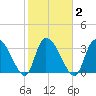 Minim Creek Entrance tide chart for Tuesday, February 2, 2021