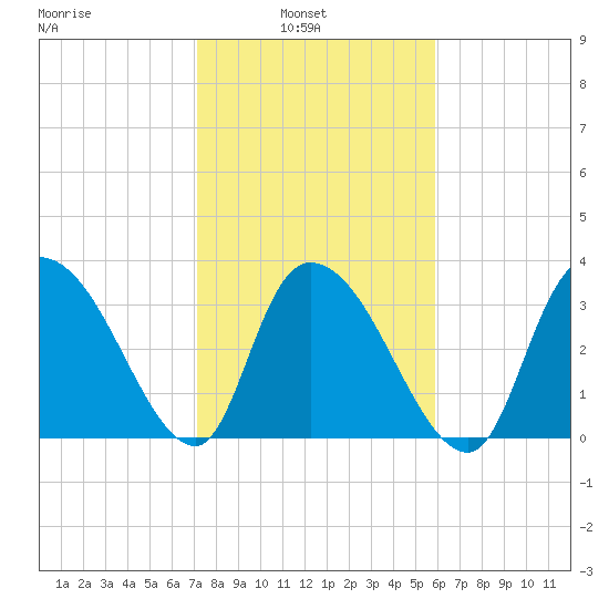 Minim Creek Entrance tide chart for Wednesday, February 3, 2021