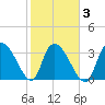 Minim Creek Entrance tide chart for Wednesday, February 3, 2021