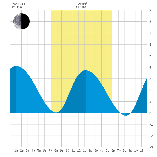 Minim Creek Entrance tide chart for Thursday, February 4, 2021