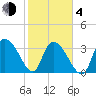 Minim Creek Entrance tide chart for Thursday, February 4, 2021