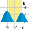 Minim Creek Entrance tide chart for Monday, February 8, 2021