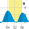 Minim Creek Entrance tide chart for Tuesday, February 9, 2021