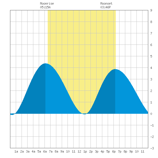 Minim Creek Entrance tide chart for Wednesday, March 10, 2021