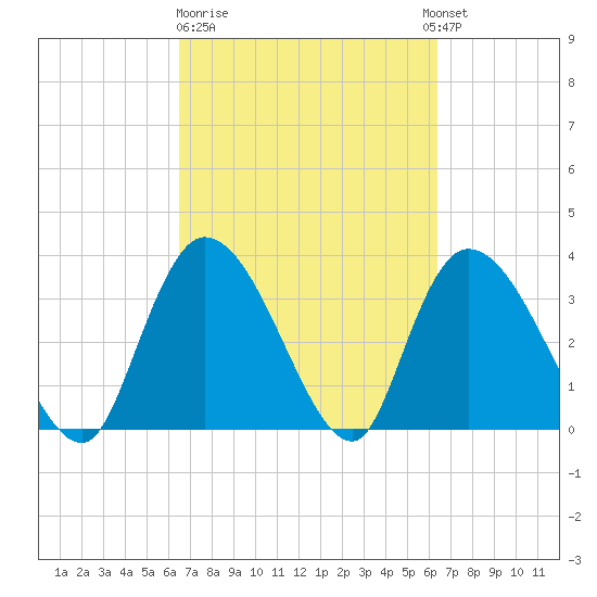 Minim Creek Entrance tide chart for Friday, March 12, 2021