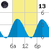 Minim Creek Entrance tide chart for Saturday, March 13, 2021