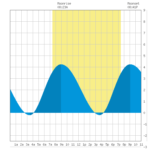 Minim Creek Entrance tide chart for Sunday, March 14, 2021