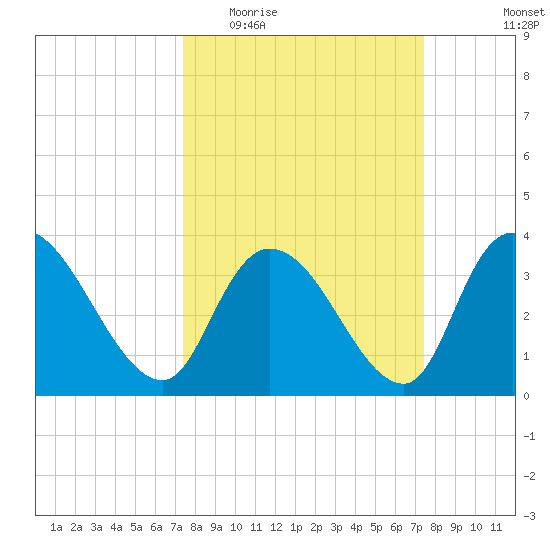 Minim Creek Entrance tide chart for Wednesday, March 17, 2021