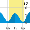 Minim Creek Entrance tide chart for Wednesday, March 17, 2021