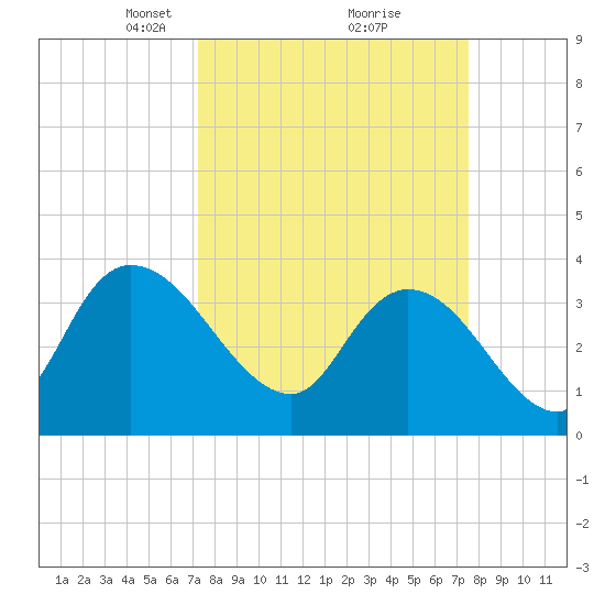 Minim Creek Entrance tide chart for Tuesday, March 23, 2021