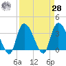 Minim Creek Entrance tide chart for Sunday, March 28, 2021
