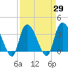 Minim Creek Entrance tide chart for Monday, March 29, 2021