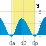 Minim Creek Entrance tide chart for Wednesday, March 3, 2021