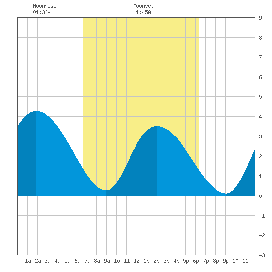 Minim Creek Entrance tide chart for Saturday, March 6, 2021