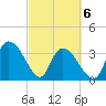 Minim Creek Entrance tide chart for Saturday, March 6, 2021
