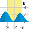 Minim Creek Entrance tide chart for Monday, March 8, 2021