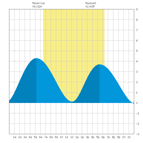 Minim Creek Entrance tide chart for Tuesday, March 9, 2021