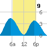 Minim Creek Entrance tide chart for Tuesday, March 9, 2021