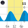 Minim Creek Entrance tide chart for Sunday, April 11, 2021