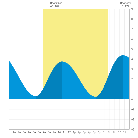 Minim Creek Entrance tide chart for Wednesday, April 14, 2021