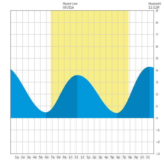 Minim Creek Entrance tide chart for Thursday, April 15, 2021