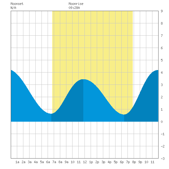 Minim Creek Entrance tide chart for Friday, April 16, 2021