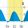 Minim Creek Entrance tide chart for Thursday, April 1, 2021