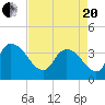 Minim Creek Entrance tide chart for Tuesday, April 20, 2021