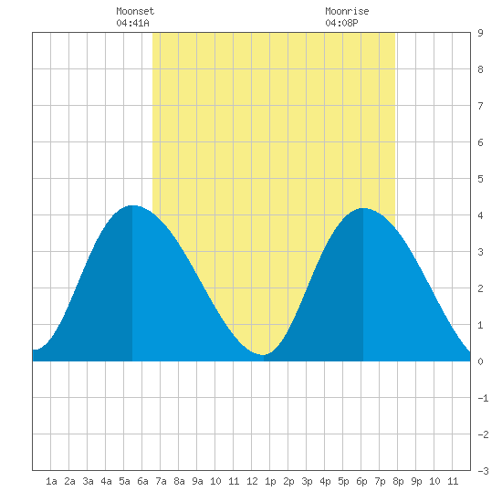 Minim Creek Entrance tide chart for Friday, April 23, 2021