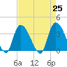 Minim Creek Entrance tide chart for Sunday, April 25, 2021