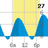 Minim Creek Entrance tide chart for Tuesday, April 27, 2021