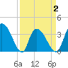 Minim Creek Entrance tide chart for Friday, April 2, 2021
