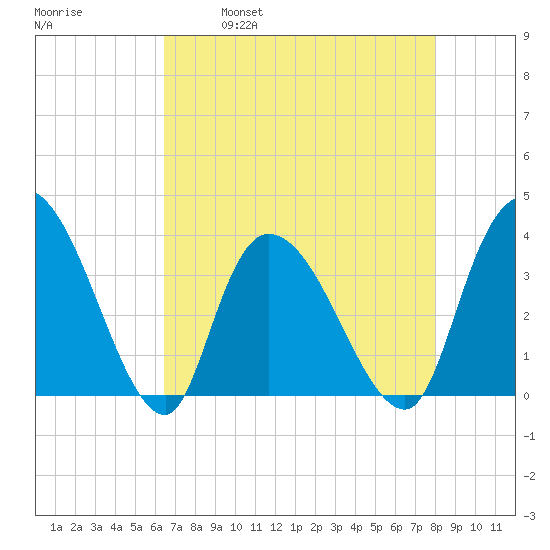 Minim Creek Entrance tide chart for Friday, April 30, 2021