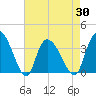 Minim Creek Entrance tide chart for Friday, April 30, 2021