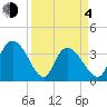 Minim Creek Entrance tide chart for Sunday, April 4, 2021