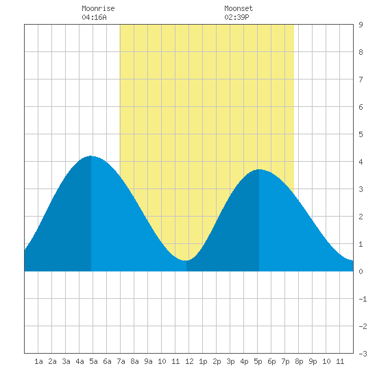 Minim Creek Entrance tide chart for Tuesday, April 6, 2021