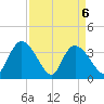 Minim Creek Entrance tide chart for Tuesday, April 6, 2021