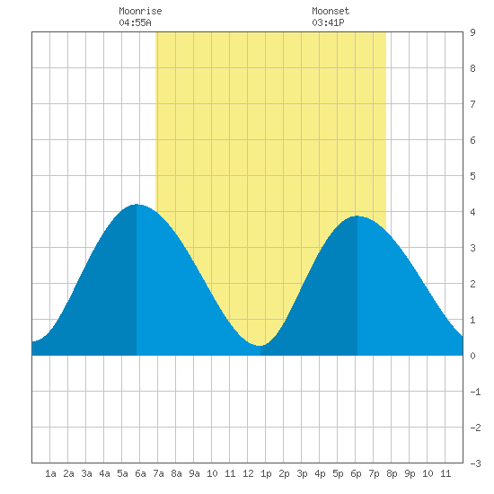 Minim Creek Entrance tide chart for Wednesday, April 7, 2021